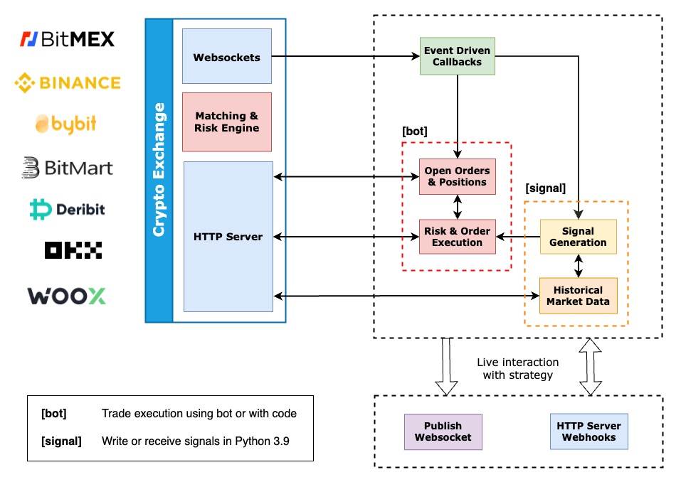 https://profitview.net/docs/img/trading-bot-architecture.png?utm_source=chatgpt.com